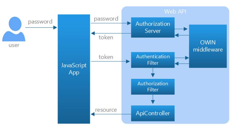 Token Based Authentication In Web Api Mukesh Kumar Handling App Using Auth Asp Net Core And