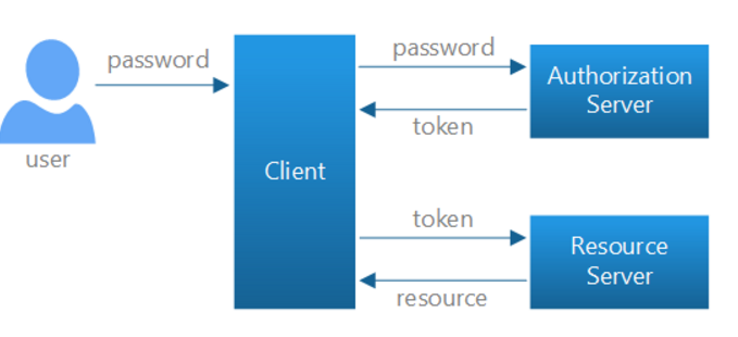 OWIN, OAuth - Bearer tokens: Authentication and Authorization for