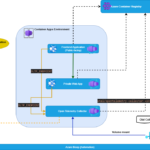 Azure Container Apps Observability